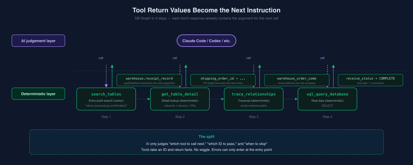 Tool return values become the next instruction