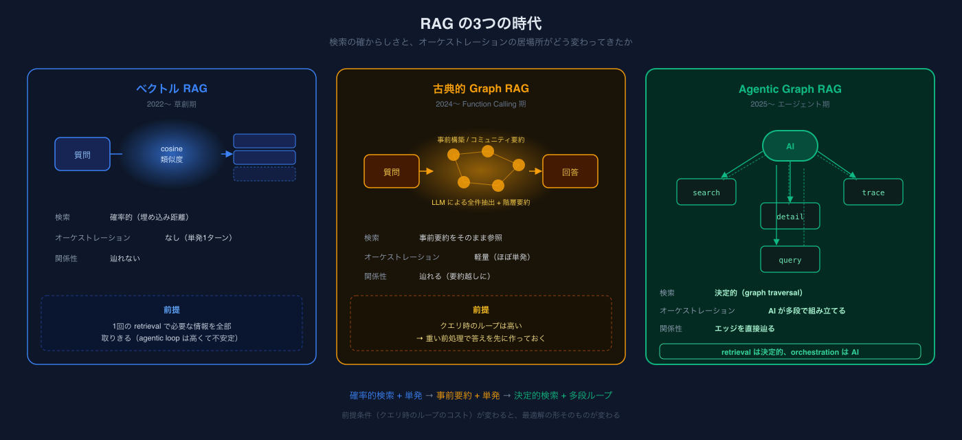 RAGの3つの時代