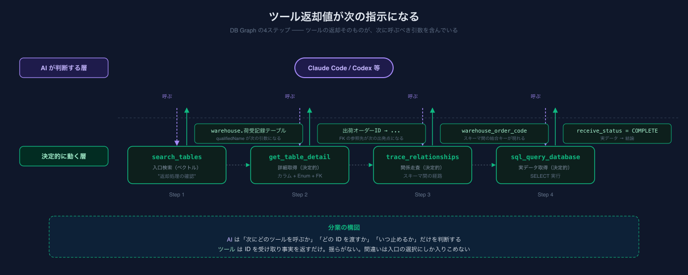 ツール返却値が次の指示になる