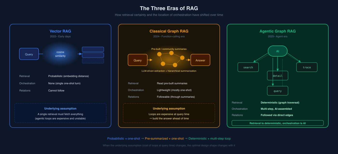 The three eras of RAG