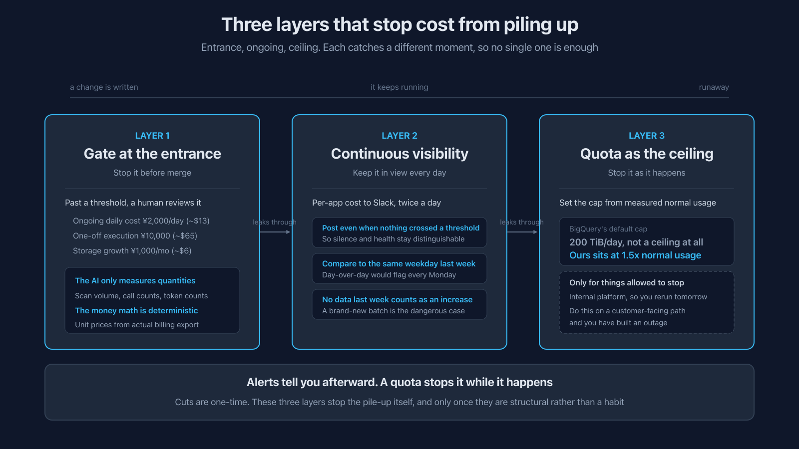 Three layers that stop cost from piling up