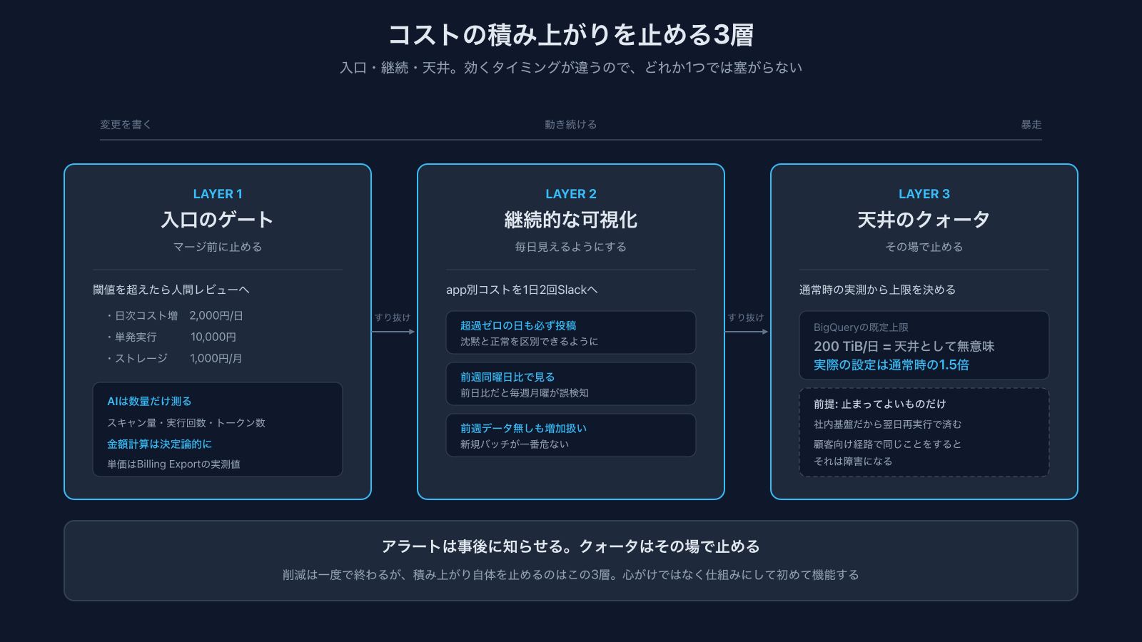 コストの積み上がりを止める3層