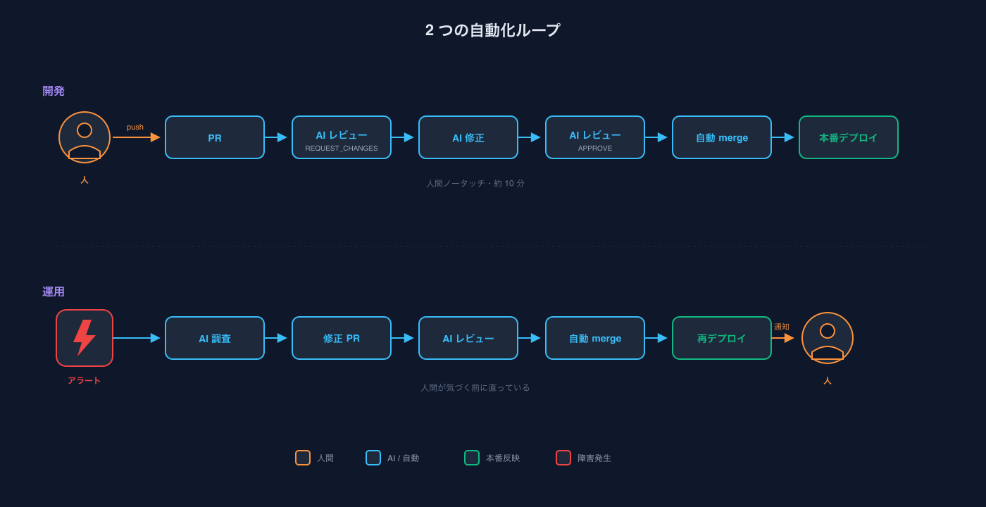 自動化された開発と運用の2つのループ
