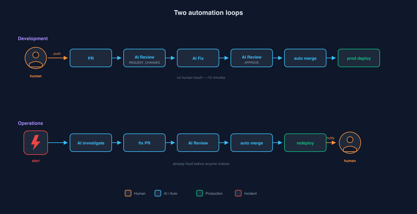 Two automation loops