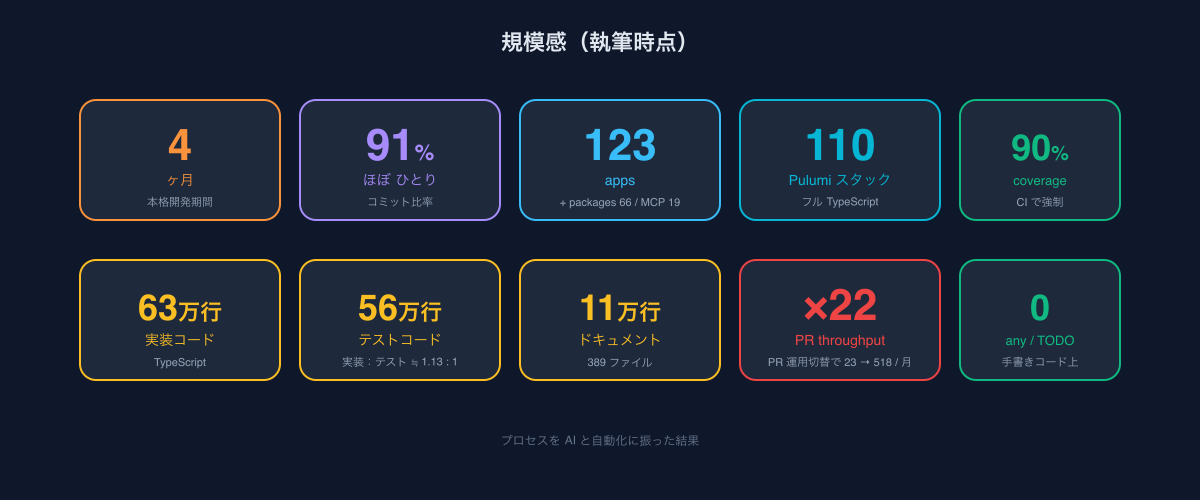 規模感