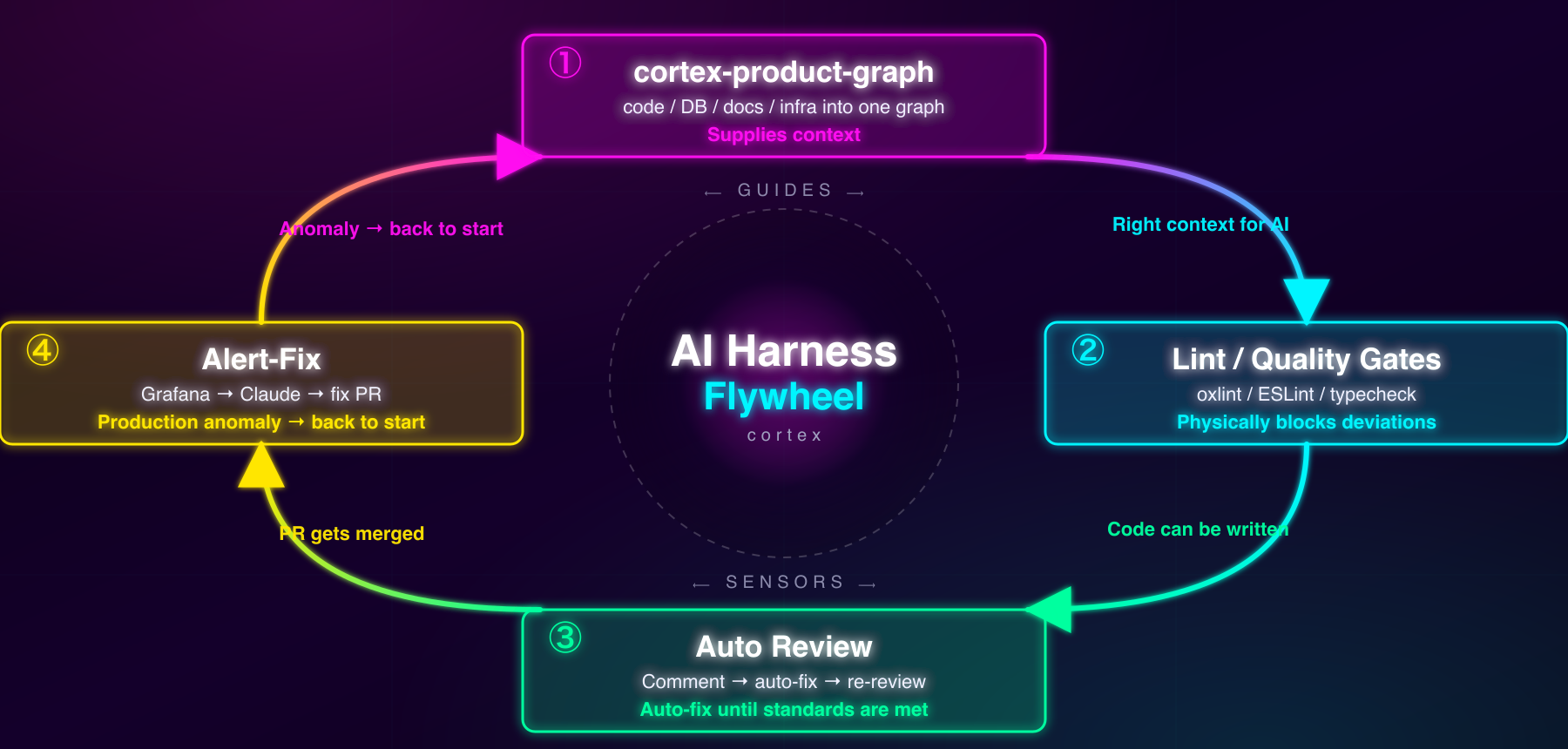 cortex AI Harness Flywheel