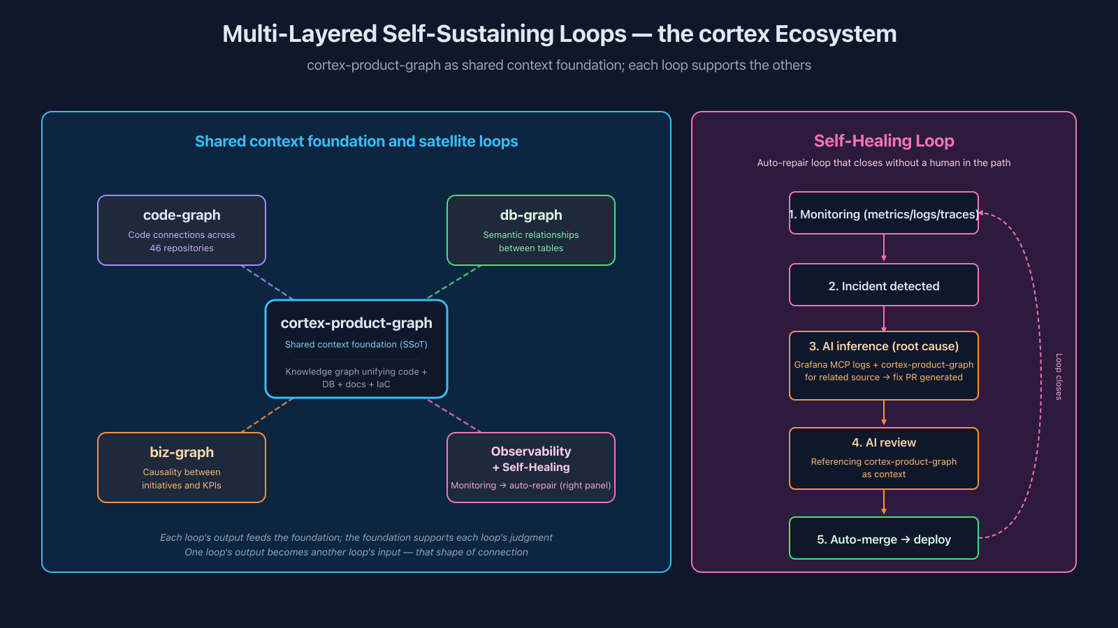 Multi-layered self-sustaining loops — code-graph, db-graph, biz-graph, and Observability + Self-Healing each turn as satellite loops around cortex-product-graph as the shared context foundation. In Self-Healing, both AI inference (Grafana MCP logs + cortex-product-graph) and AI review (cortex-product-graph as context) reference the shared foundation, and the loop closes without a human in the path