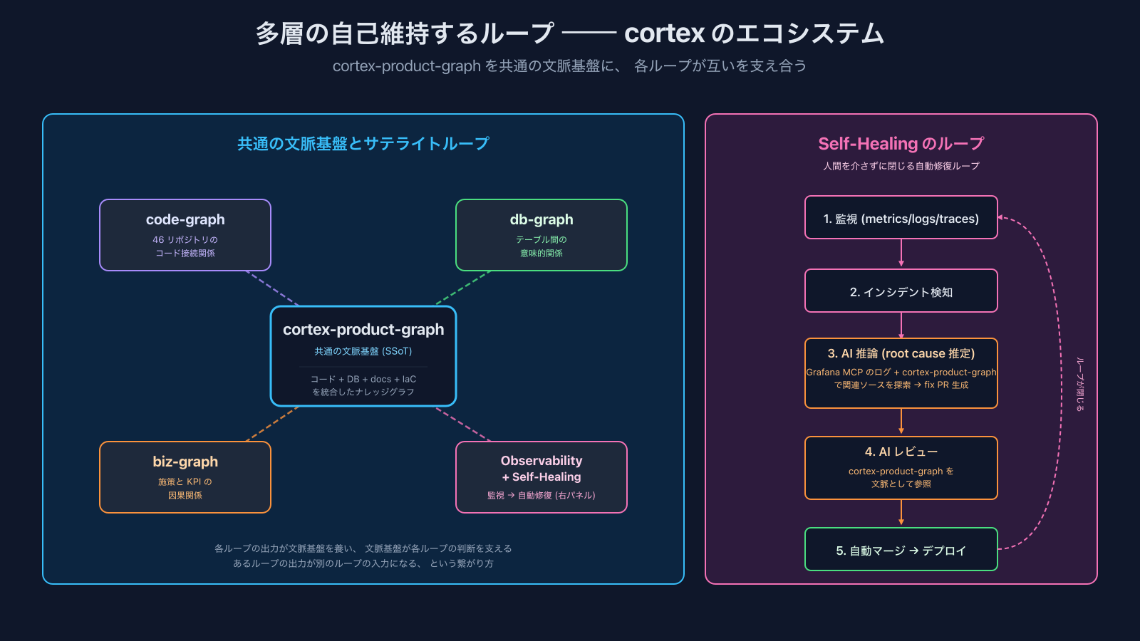 多層の自己維持するループ — cortex-product-graphを共通の文脈基盤に、code-graph / db-graph / biz-graph / Observability + Self-Healingの各ループが互いを支え合う。Self-HealingではAI推論(Grafana MCPのログ + cortex-product-graph)とAIレビュー(cortex-product-graph参照)を経て人間を介さずにループが閉じる