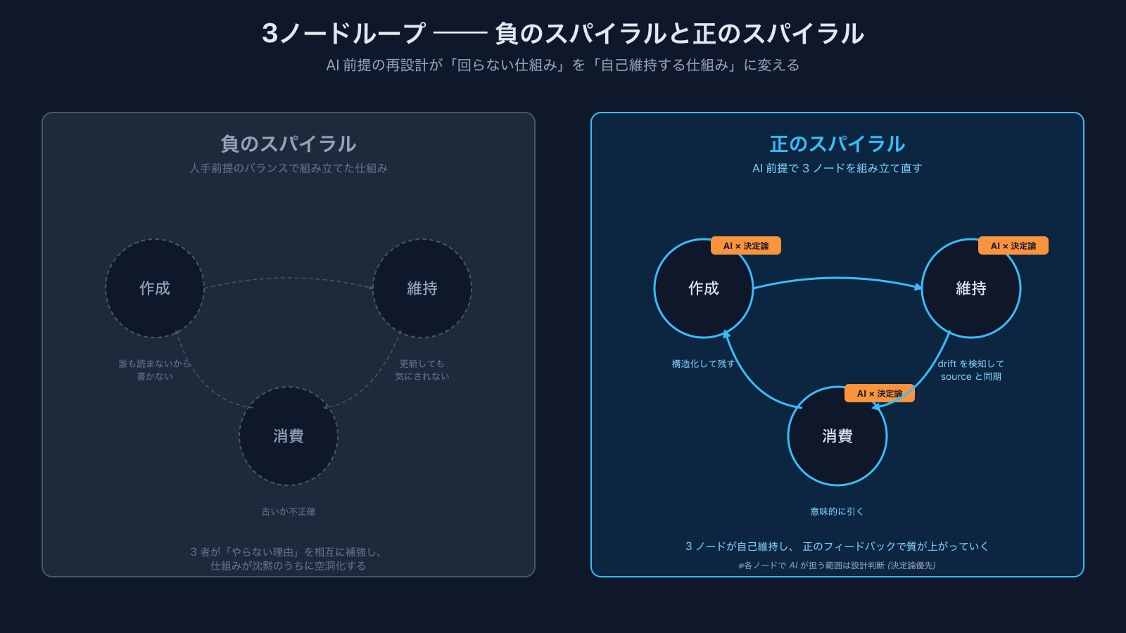 3ノードループの負のスパイラルと正のスパイラルの対比 — 人手前提のバランスで組み立てた仕組みは「やらない理由」が相互補強される負のスパイラルに落ちる。AI前提で組み立て直すと3ノードそれぞれをAI × 決定論のハイブリッド(各ノードでAIが担う範囲は設計判断、決定論優先)として再構成することで、自己維持する正のスパイラルになる