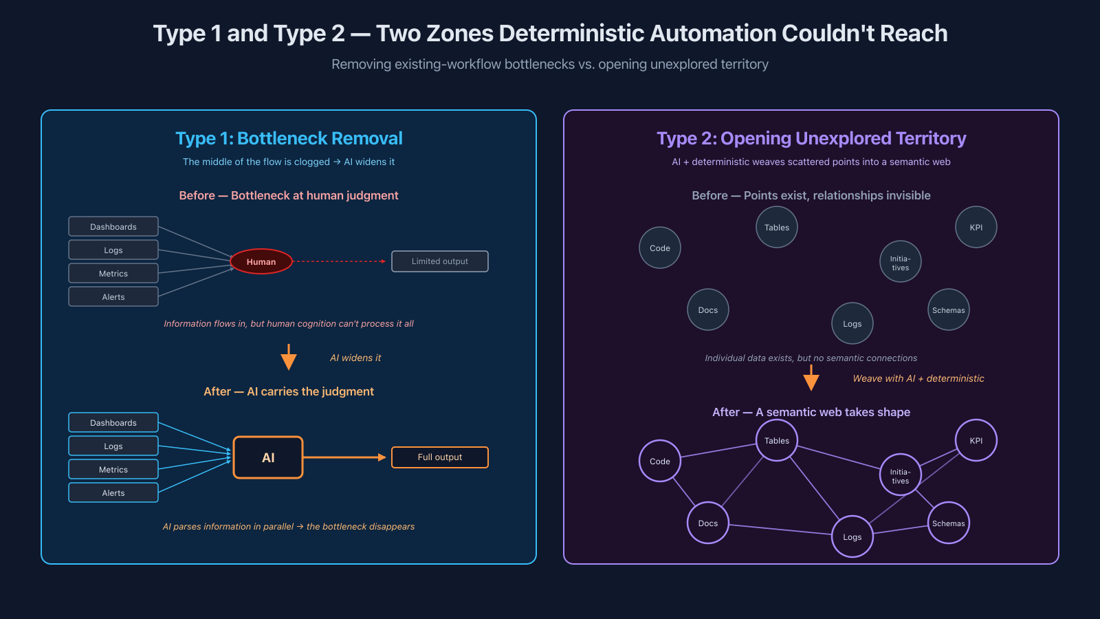Type 1 vs. Type 2. Type 1 removes the human-judgment bottleneck sitting in the middle of an existing flow by widening it with AI. Type 2 takes scattered points (code, tables, initiatives, KPIs) that were previously unconnected and weaves them into a semantic web using an AI × deterministic combination
