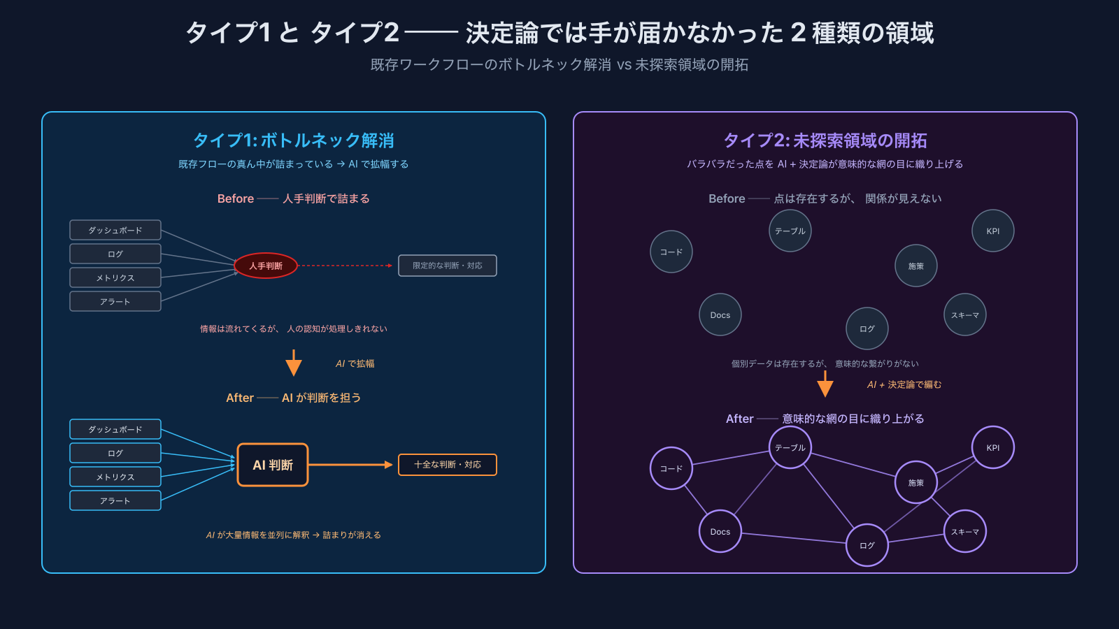 タイプ1とタイプ2の対比 — タイプ1は既存フローの真ん中(人手判断)がAIで拡幅されるボトルネック解消。タイプ2はバラバラだった点(コード / テーブル / 施策 / KPI等)をAI + 決定論が意味的な網の目に織り上げる未探索領域の開拓