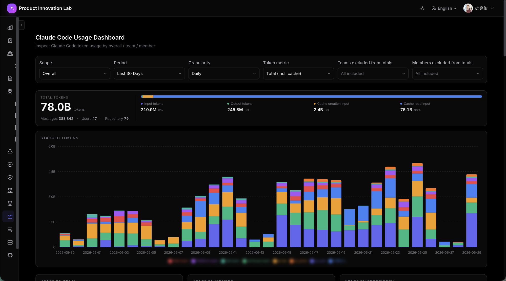 Claude Code usage dashboard — 78.0B tokens over the past 30 days, 96% of which is cache read