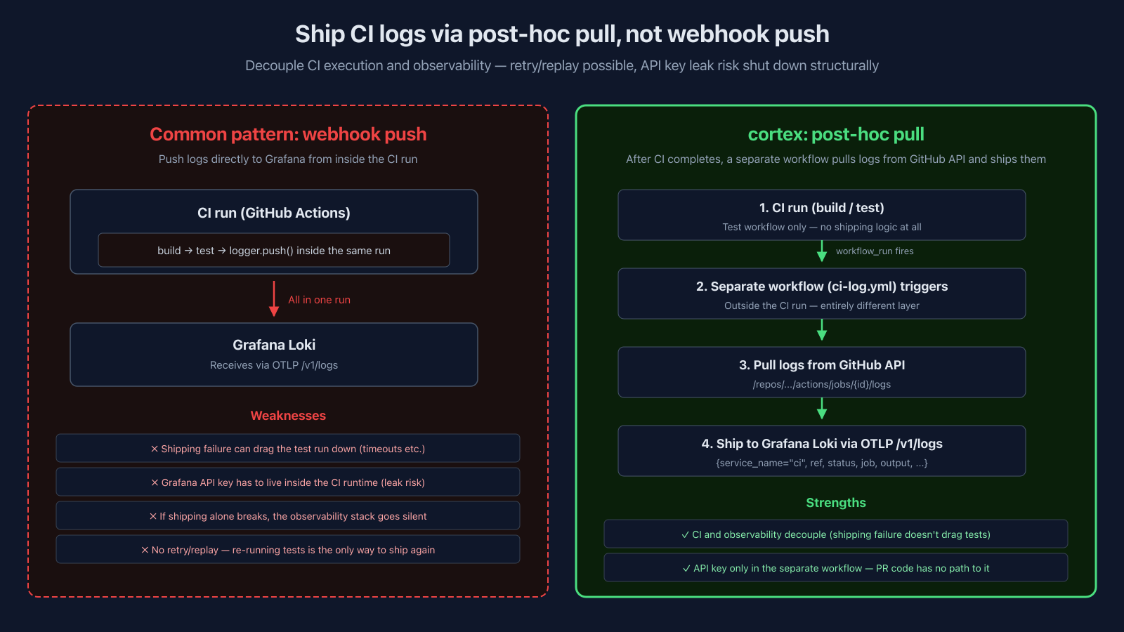 Shipping CI logs via post-hoc pull instead of webhook push