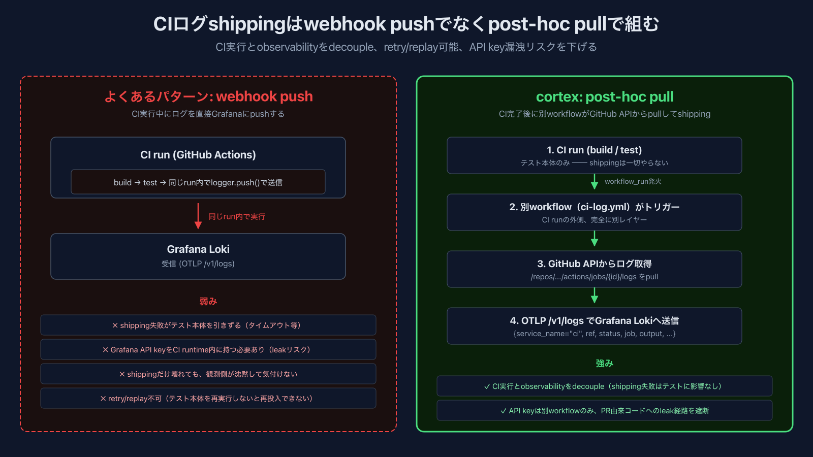 CIログをwebhook pushでなくpost-hoc pullで流す
