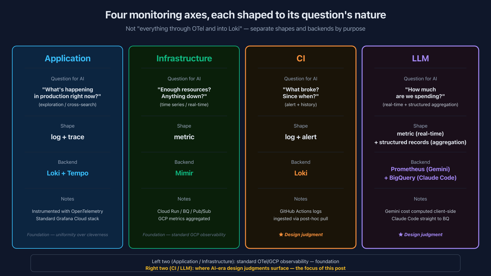 Four monitoring axes, each shaped to the question's nature, then handed to AI