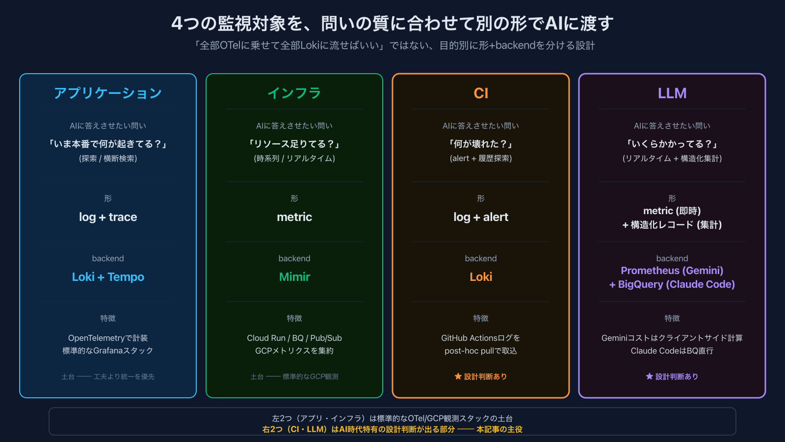 4つの監視対象を、それぞれ問いの質に合わせて別の形でAIに渡す