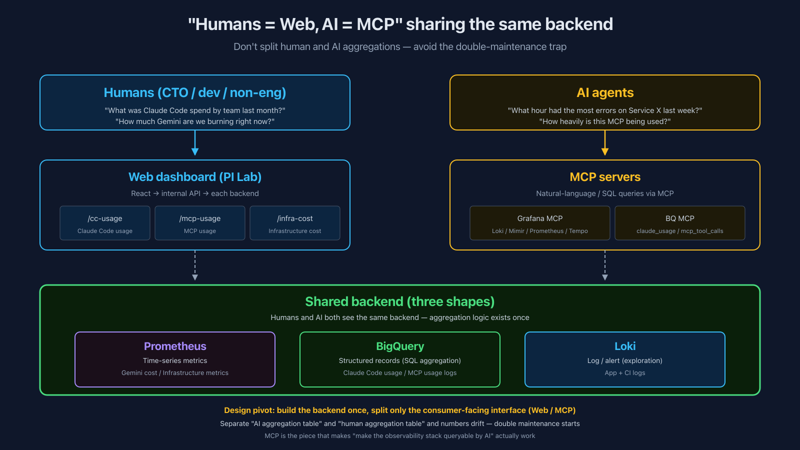 Same observability backend (Prometheus / BQ / Loki) — humans through the web dashboard, AI through MCP