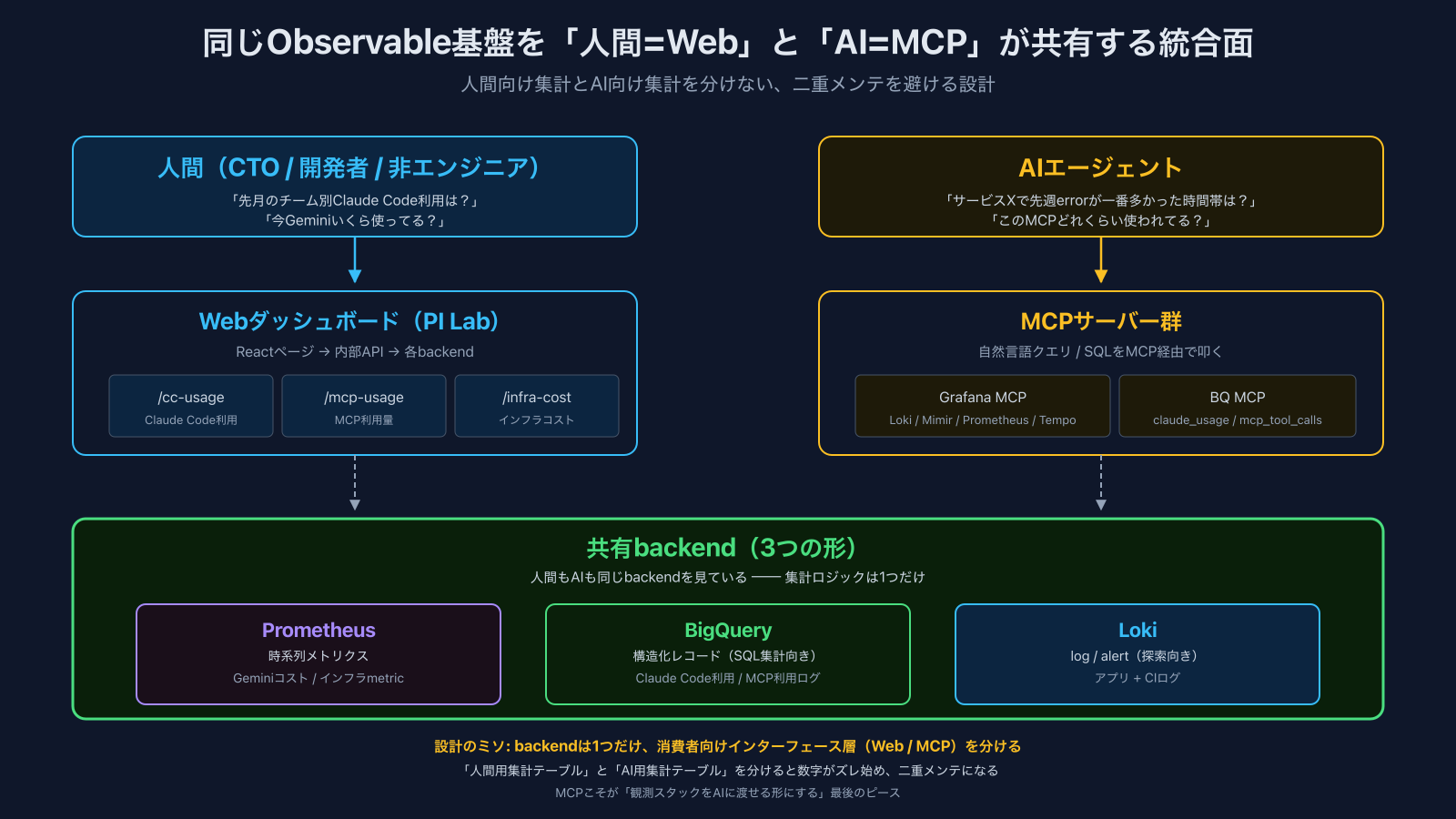 同じObservable基盤(Prometheus / BQ / Loki)を、人間はWebダッシュボードから、AIはMCPから引く