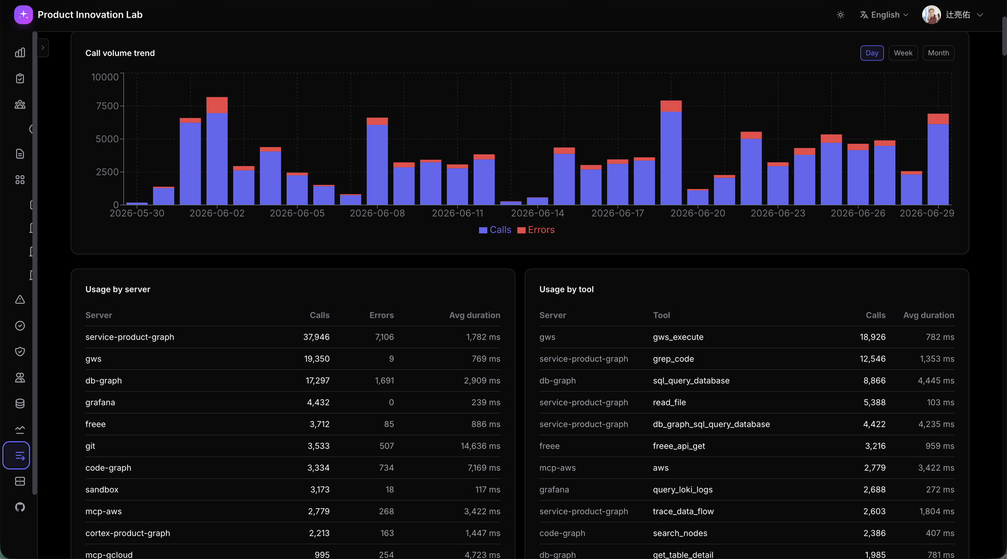 MCP tool usage dashboard — call count per server / tool plus average execution time