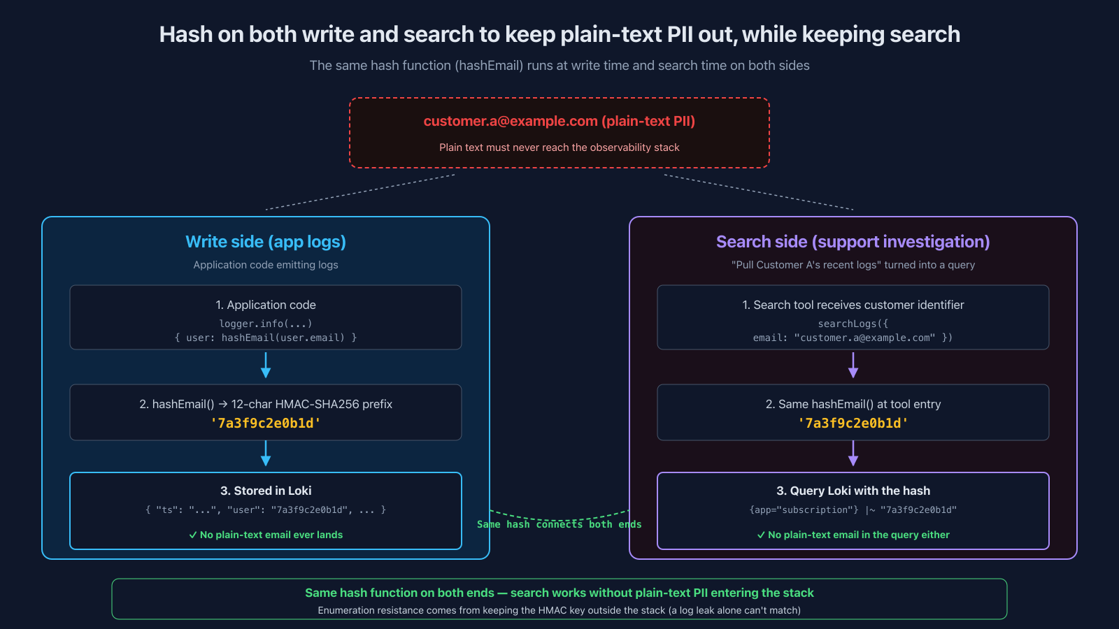 Hash on both write and search to keep plain-text PII out of the observability stack while preserving search