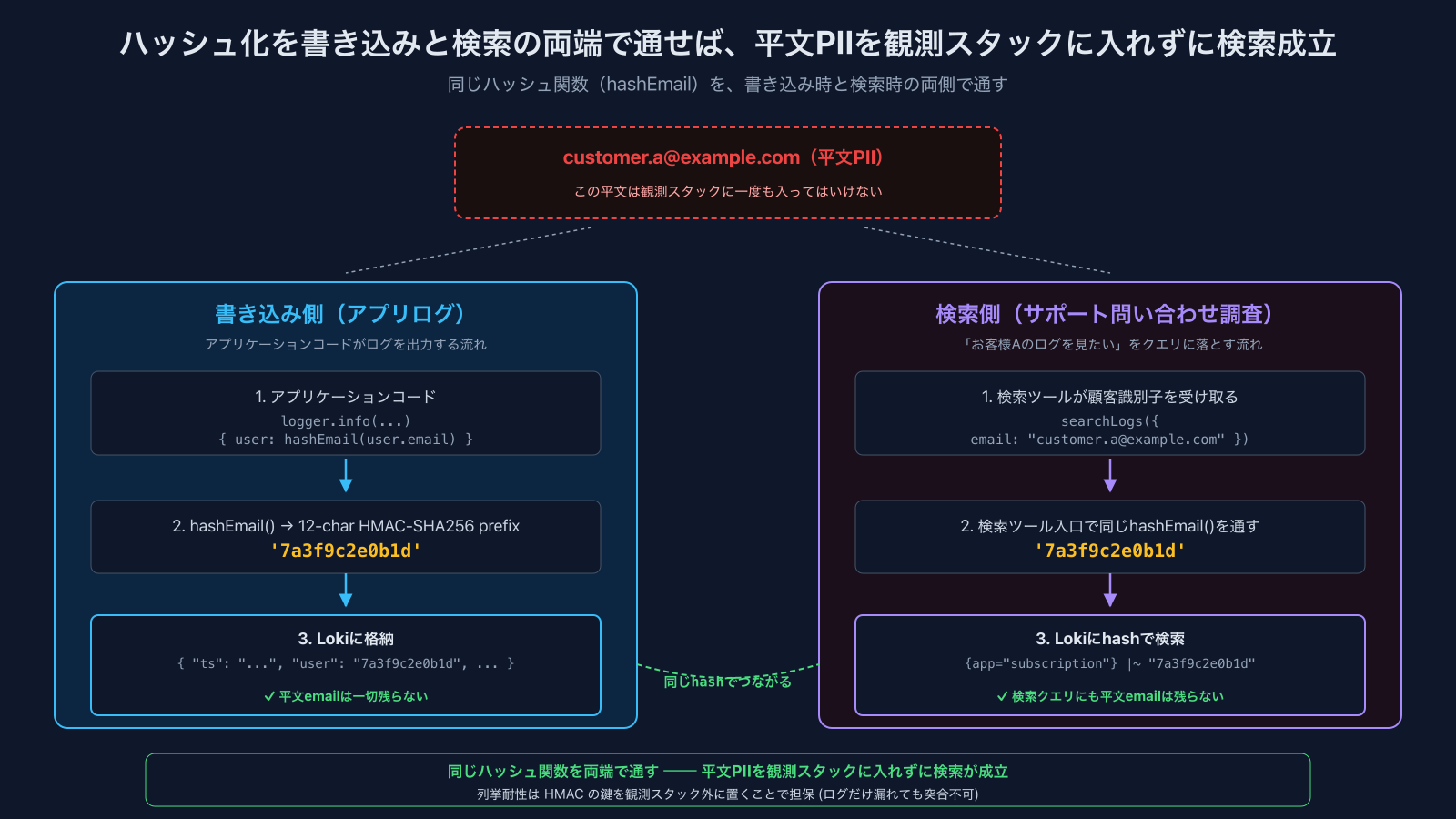 ハッシュ化を書き込みと検索の両端で通すことで、平文PIIを観測スタックに入れずに検索できる