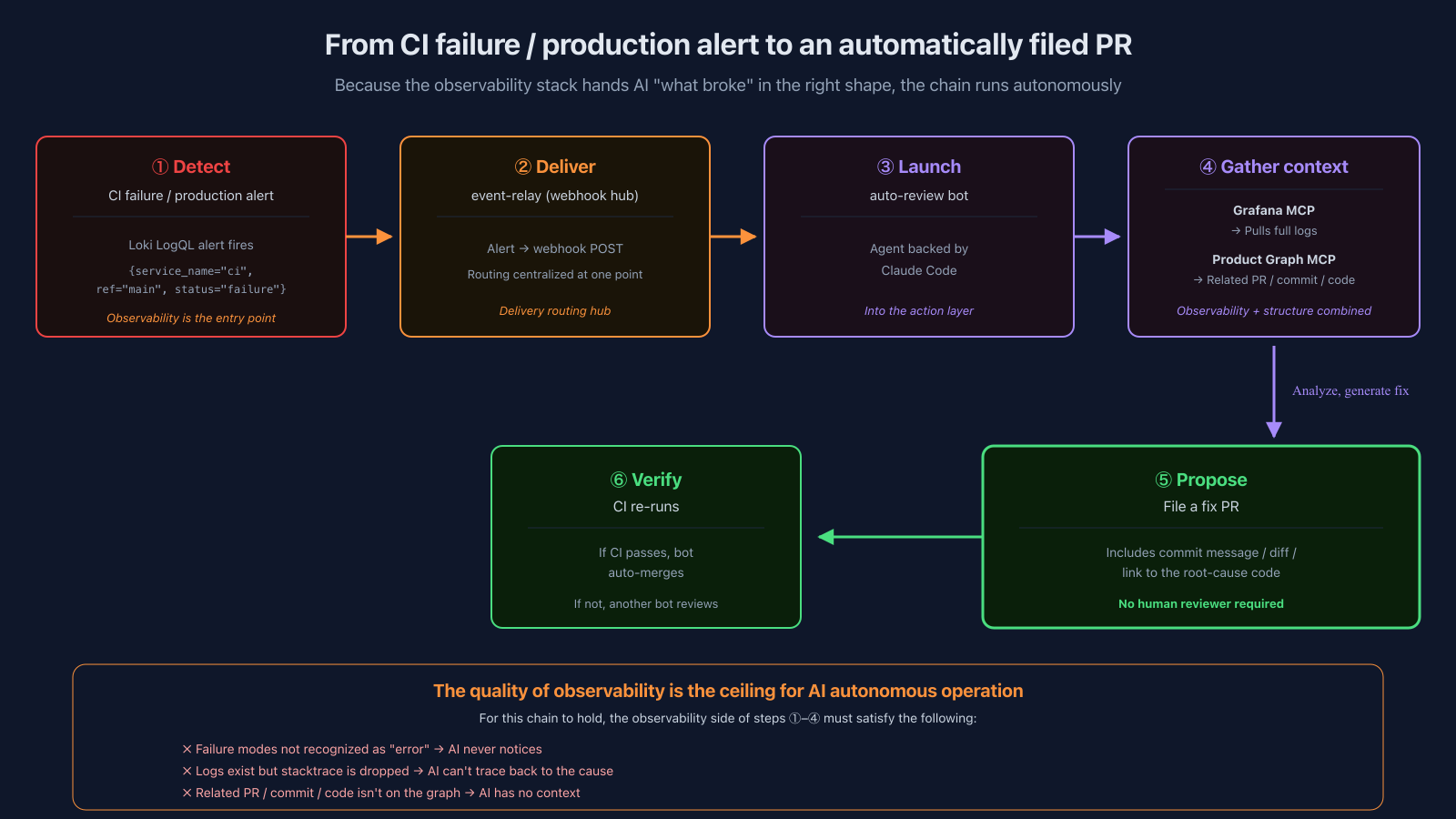 Self-Healing chain from CI failure / production alert to PR proposal