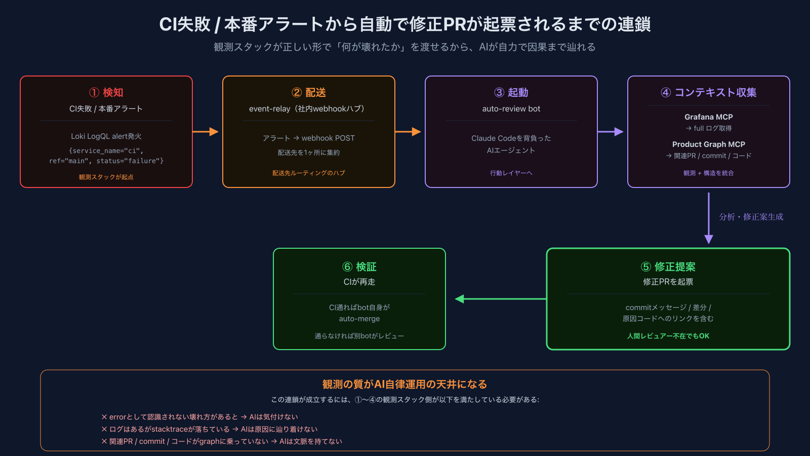 CI失敗 / 本番アラートから自動的に修正PRが起票されるまでの連鎖
