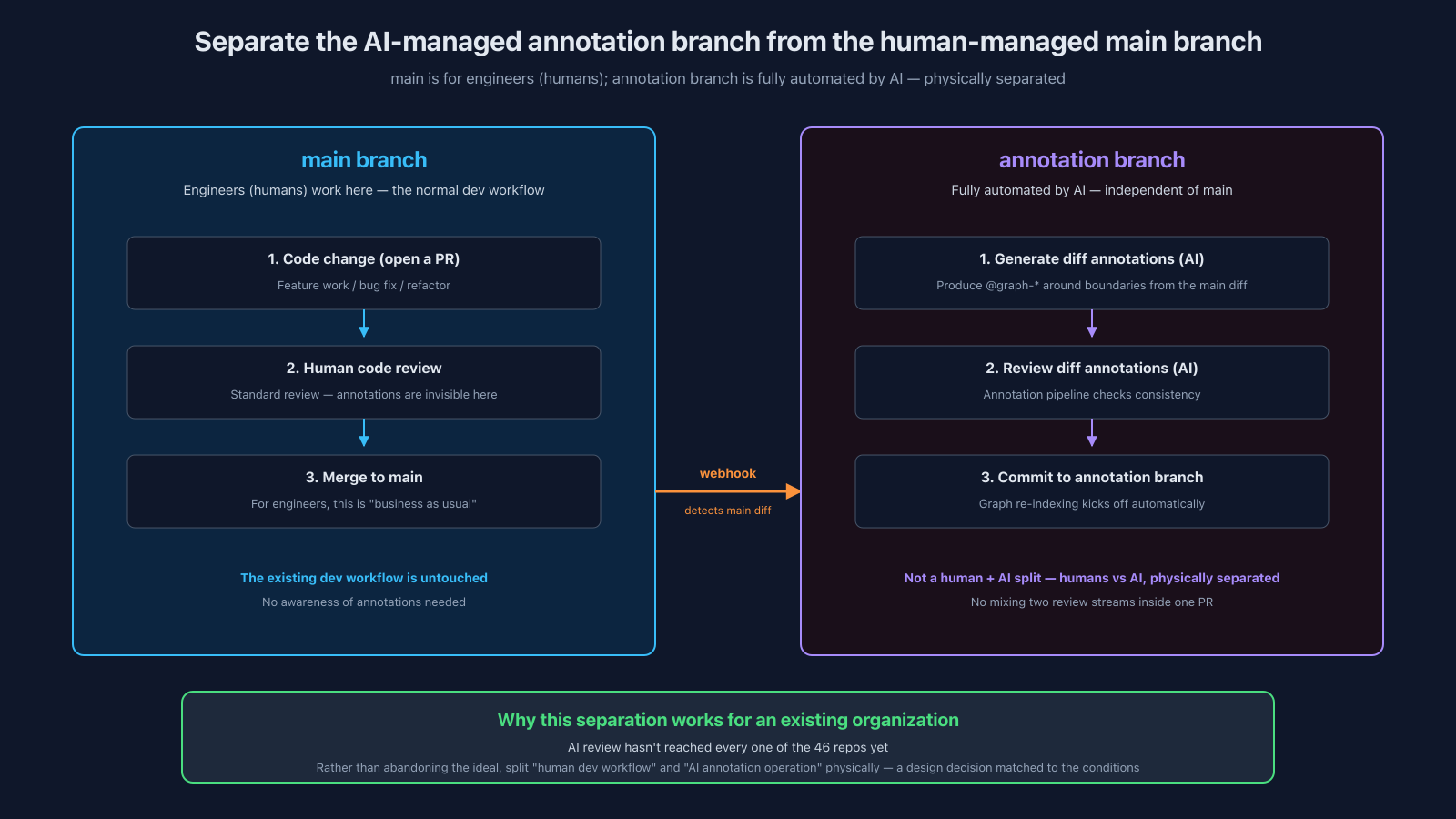 Separate the AI-managed annotation branch from the human-managed main branch