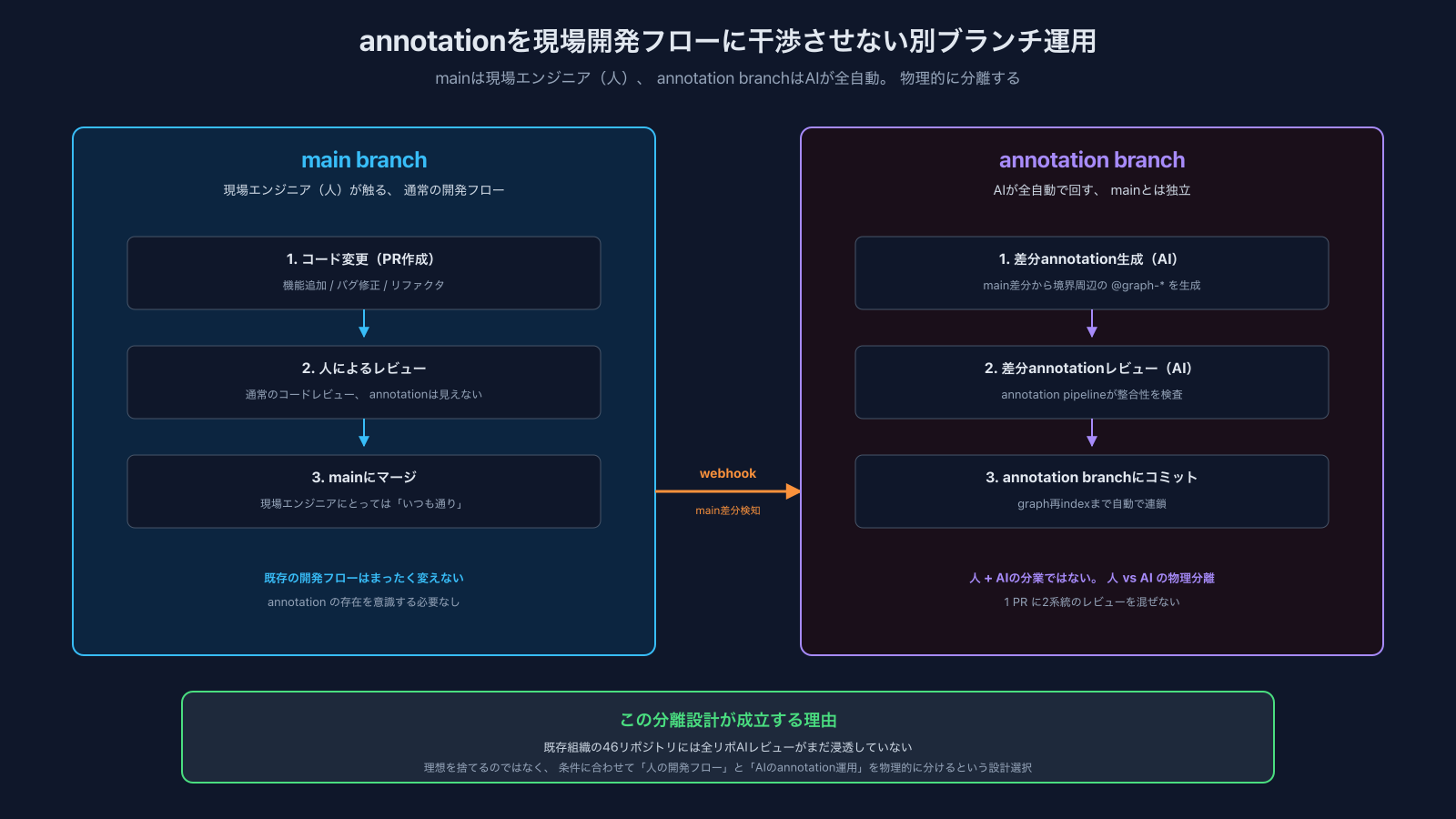 main branchとannotation branchを物理分離する運用