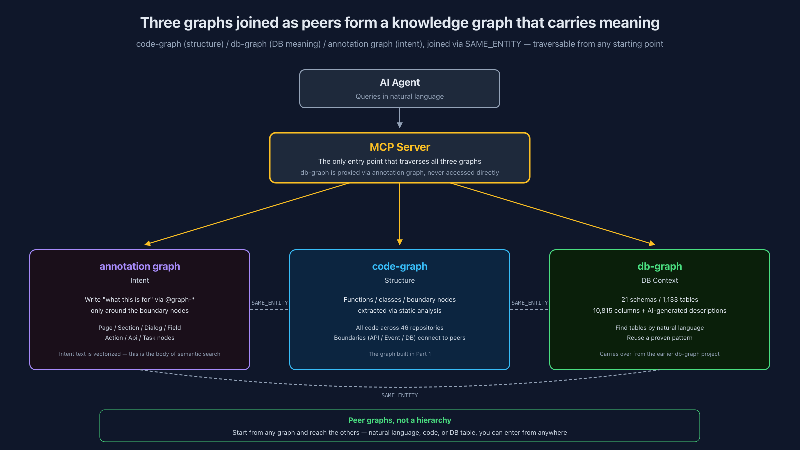 Three graphs joined as peers form a knowledge graph that carries meaning