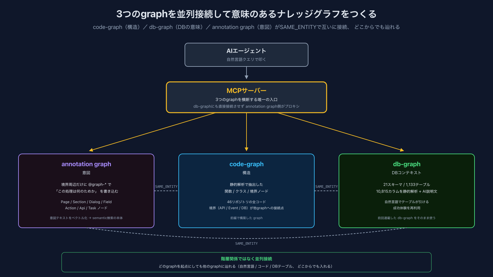 3つのgraphを並列接続して意味のあるナレッジグラフをつくる