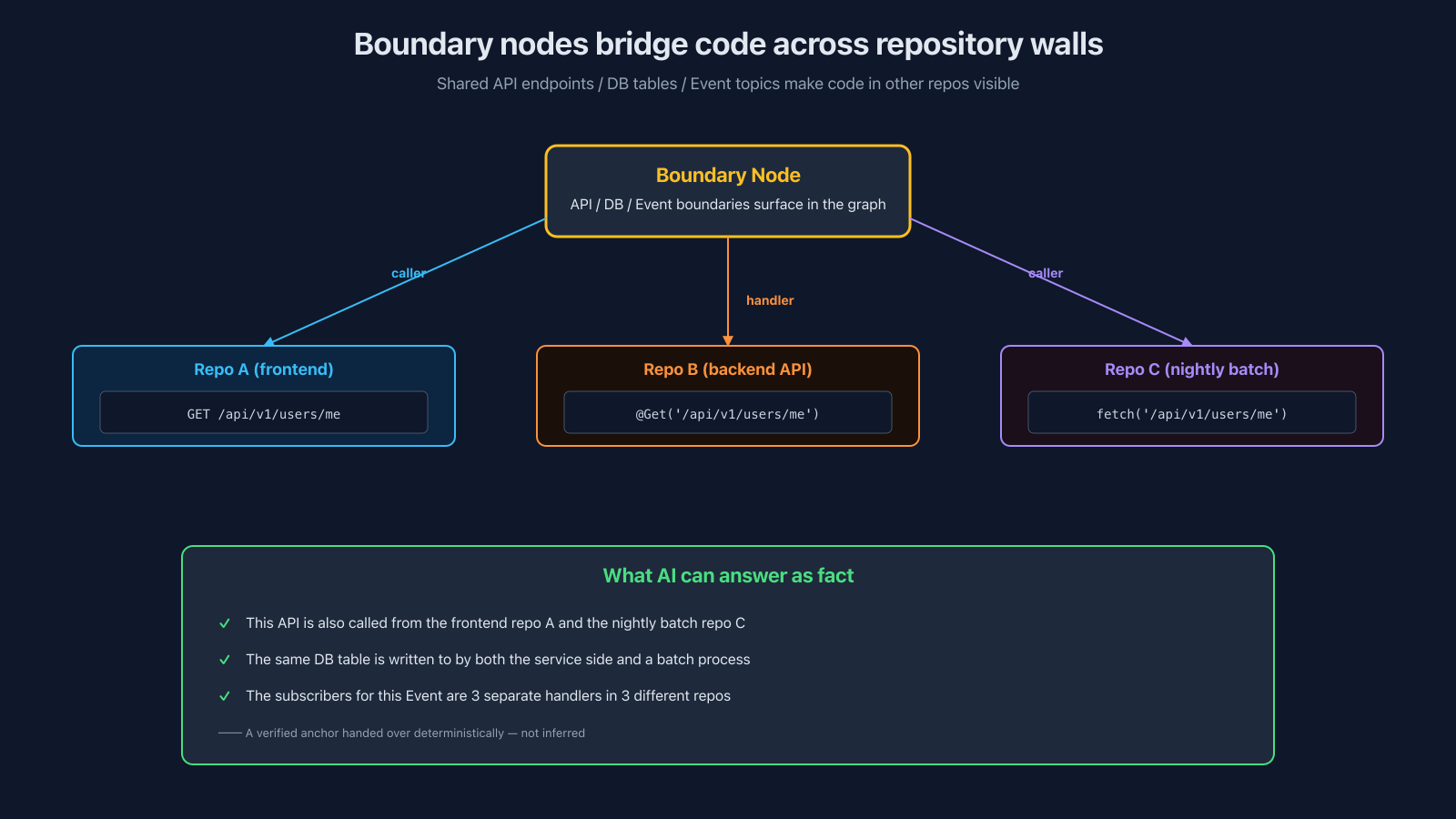 Boundary nodes bridge code across repository walls