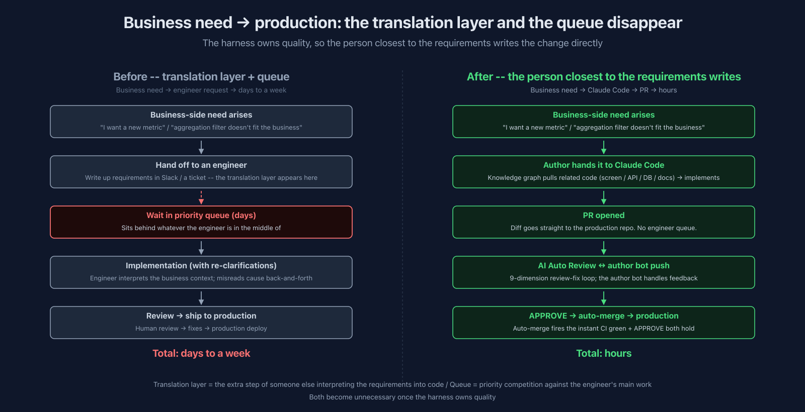 Business request to production -- the translation layer and queue go away, taking the cycle from days to hours
