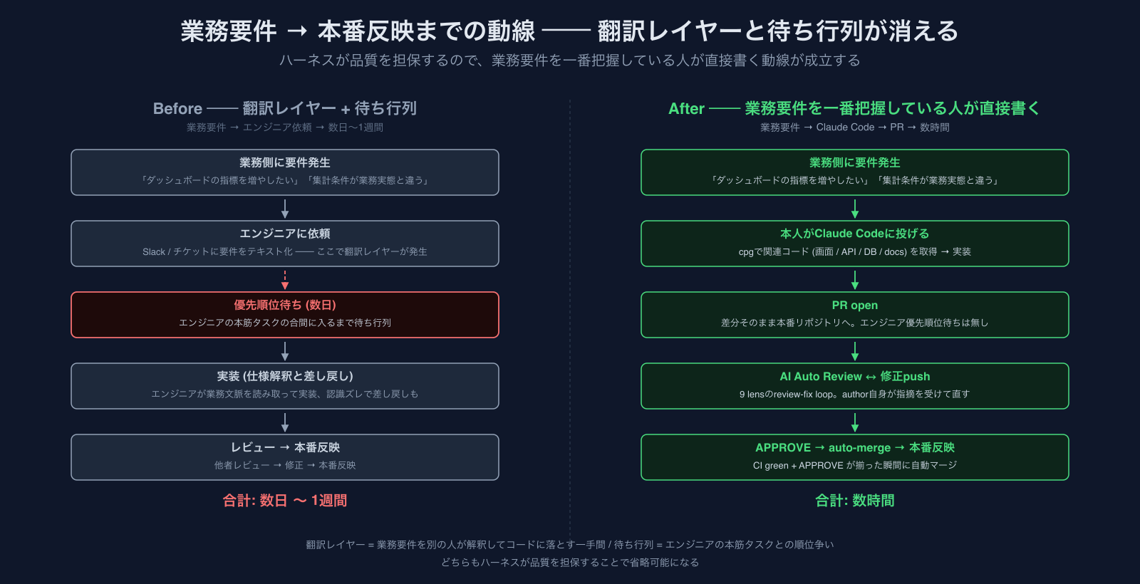 業務要件 → 本番反映までの動線。翻訳レイヤーと待ち行列が消えることで、数日〜1週間 → 数時間に短縮される