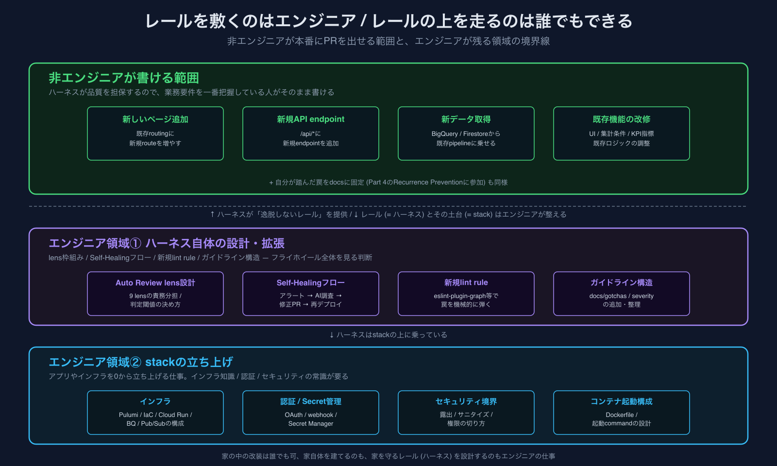 境界線 ── 上層は非エンジニア領域、下層はハーネスとstackの整備 (エンジニア領域)