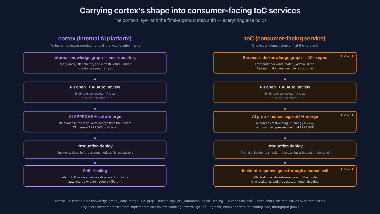cortex's shape carried into toC services -- internal knowledge graph → service-side knowledge graph / auto-merge → AI-prep + human sign-off / autonomous Self-Healing → human final call -- three things shift, the rest holds