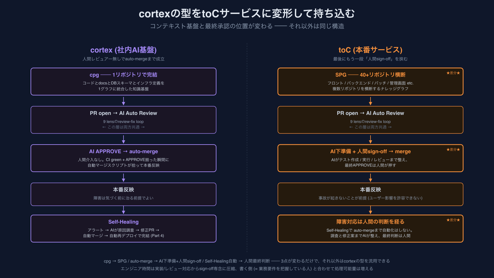 cortexの型をtoCサービスに変形して持ち込む ── cpg → SPG / auto-merge → AI下準備+人間sign-off / Self-Healing自動 → 人間最終判断の3点が変わる