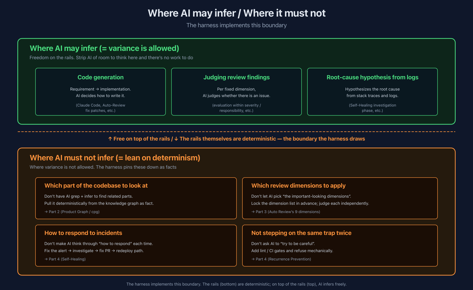 Inference-allowed zone (top, green) and inference-forbidden zone (bottom, orange). The harness implements this boundary — i.e., decides where hallucination gets confined.