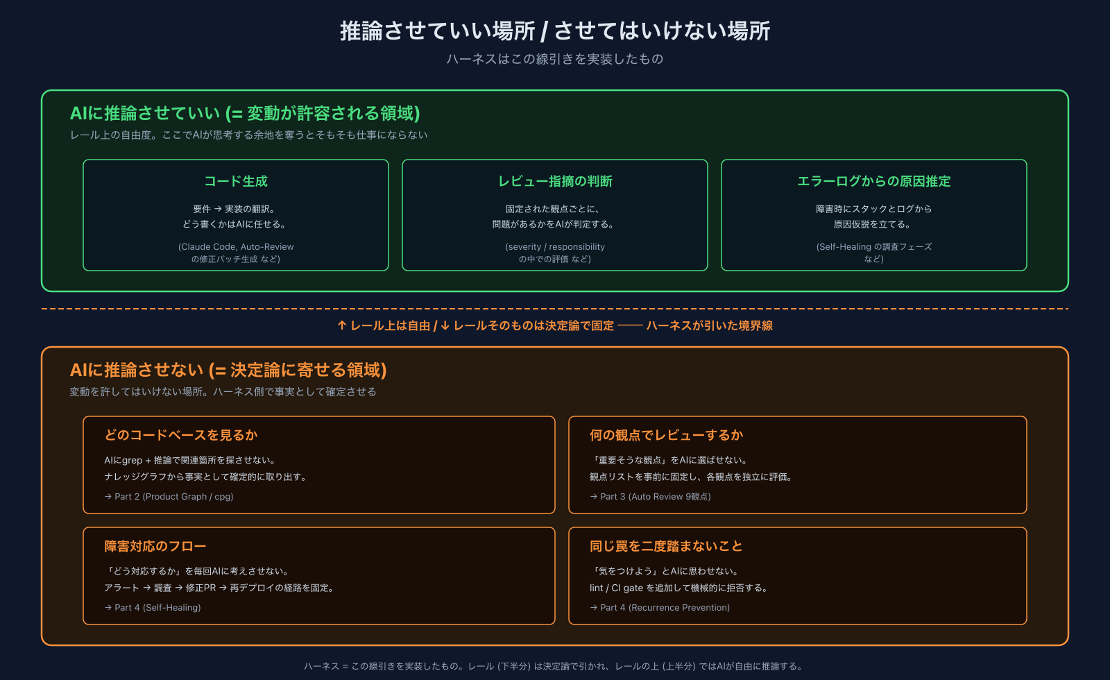 推論させていい場所 (上半分、緑) と推論させてはいけない場所 (下半分、オレンジ) の線引き。ハーネスはこの境界線を実装したもの = ハルシネーションをどこに閉じ込めるかを決めたもの