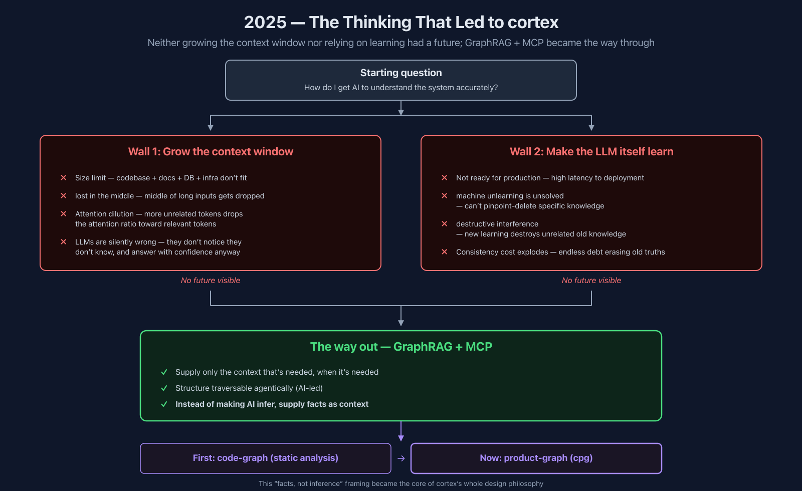 2025 origin. Neither growing the context window nor relying on learning had a future; GraphRAG + MCP became the way through.