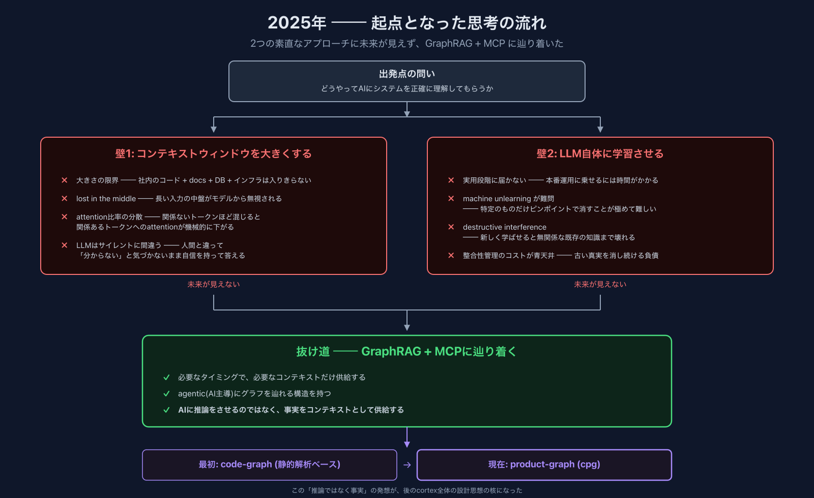 2025年に考えていた起点。コンテキストウィンドウを大きくする方向にも学習に頼る方向にも未来が見えず、GraphRAGとMCPを組み合わせる発想に辿り着いた