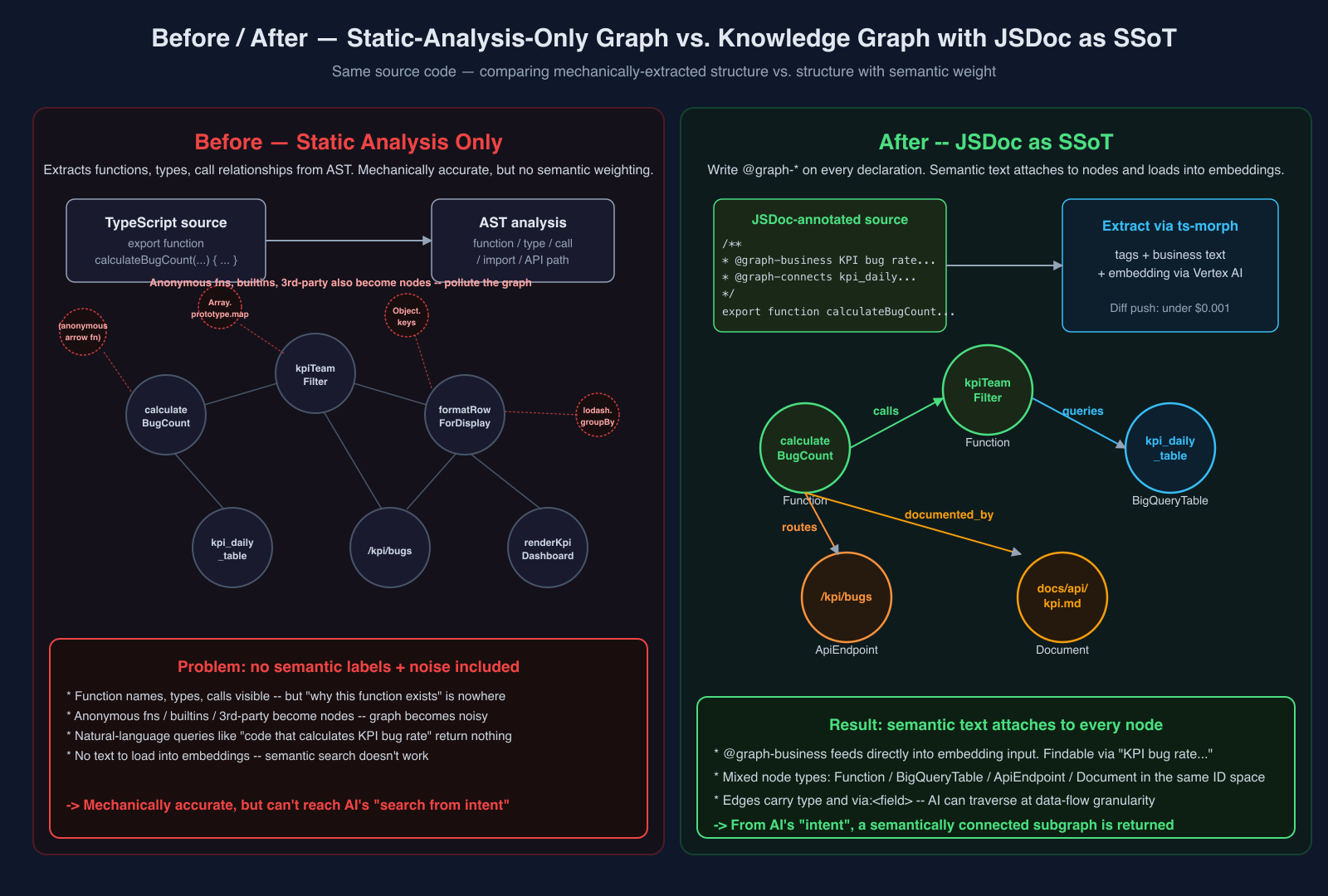 Before / After — graph from code inference alone vs. knowledge graph with JSDoc as SSoT