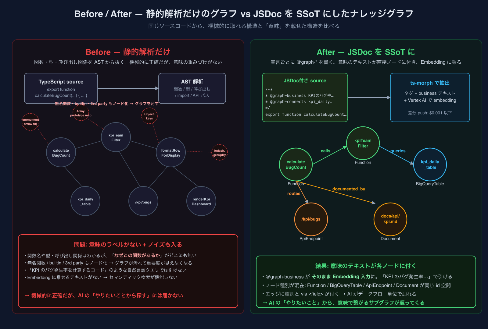 Before / After — コードからの推論だけで作ったグラフ vs JSDocをSSoTにしたナレッジグラフ