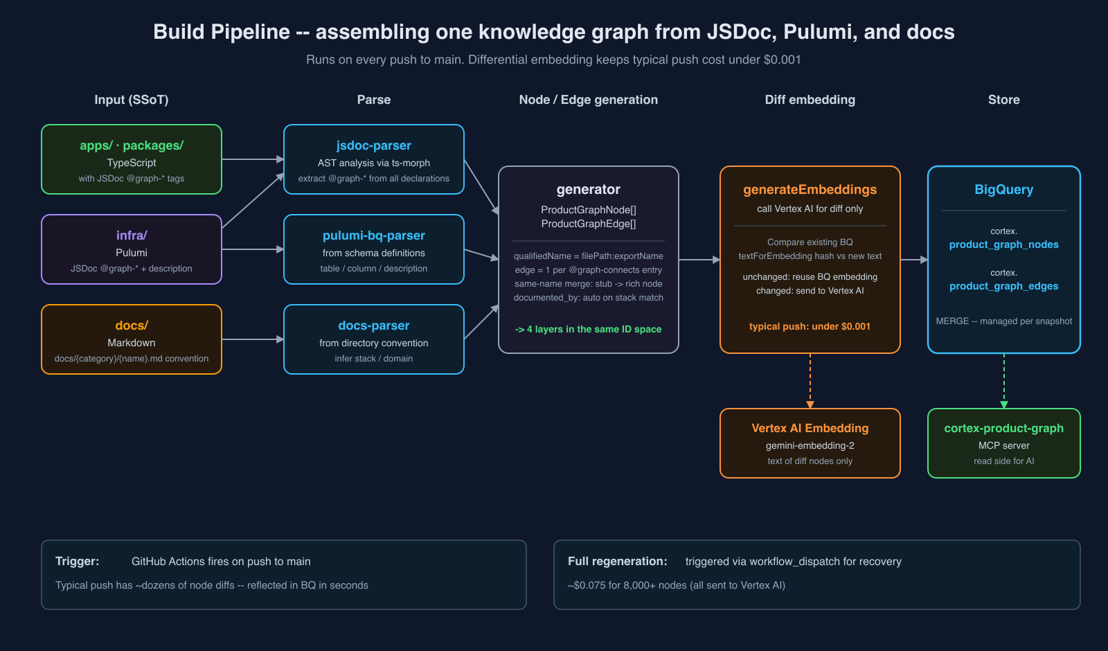 Build pipeline — assembling one knowledge graph from JSDoc, Pulumi, and docs