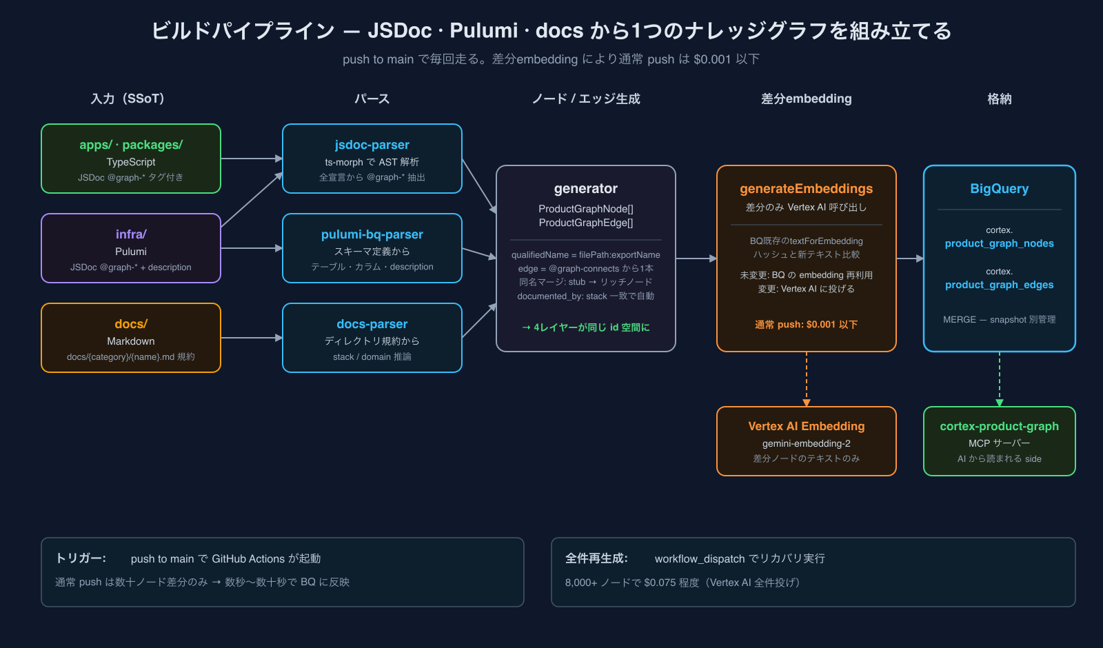 ビルドパイプライン — JSDoc · Pulumi · docsから1つのナレッジグラフを組み立てる