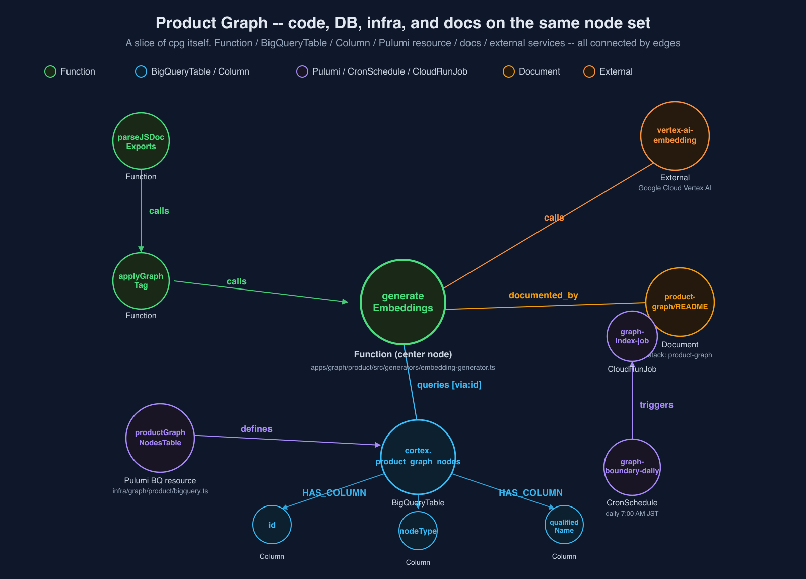 Product Graph — a knowledge graph with four layers on the same node set