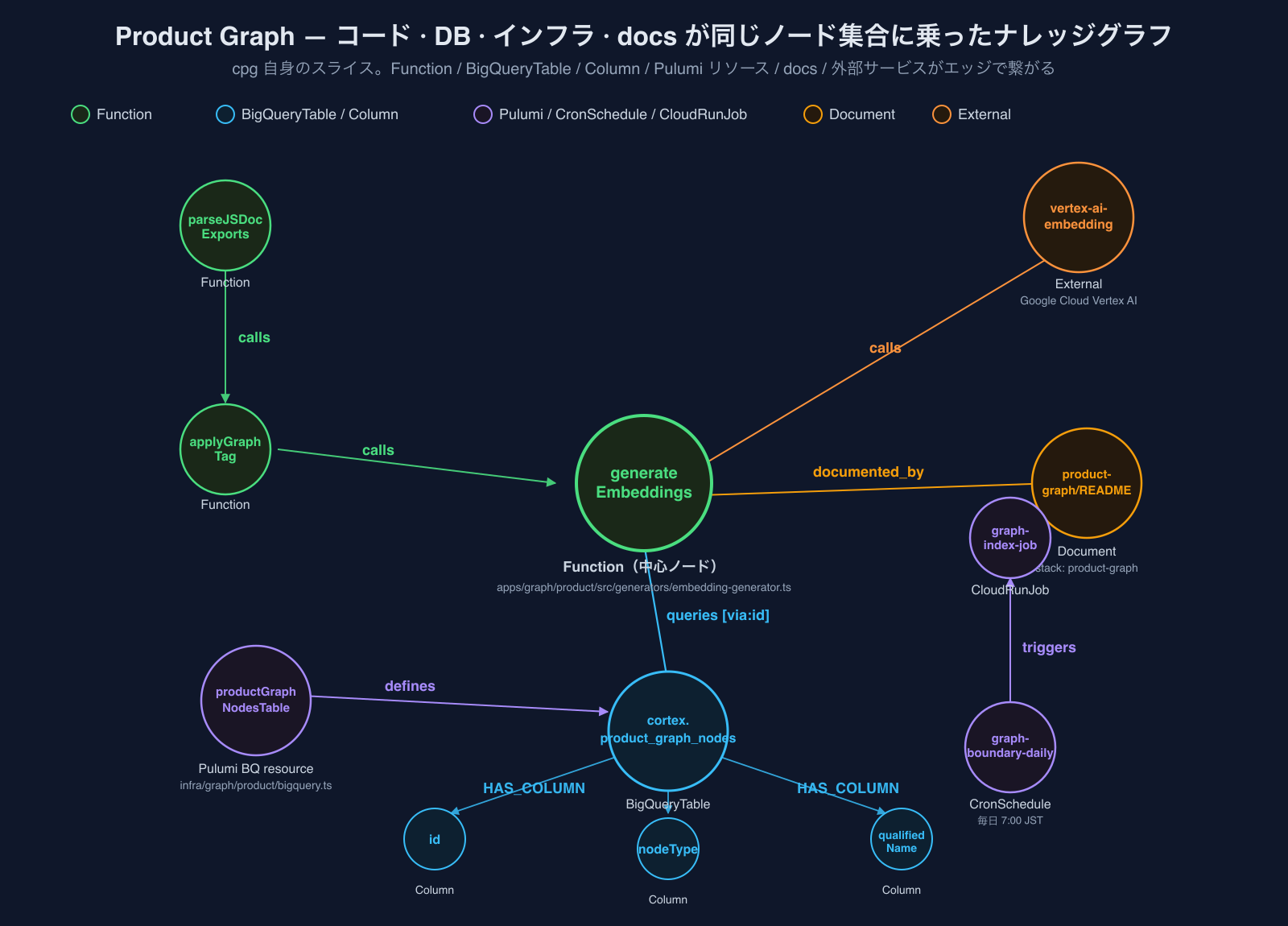 Product Graph — 4レイヤーが同じノード集合に乗ったナレッジグラフ
