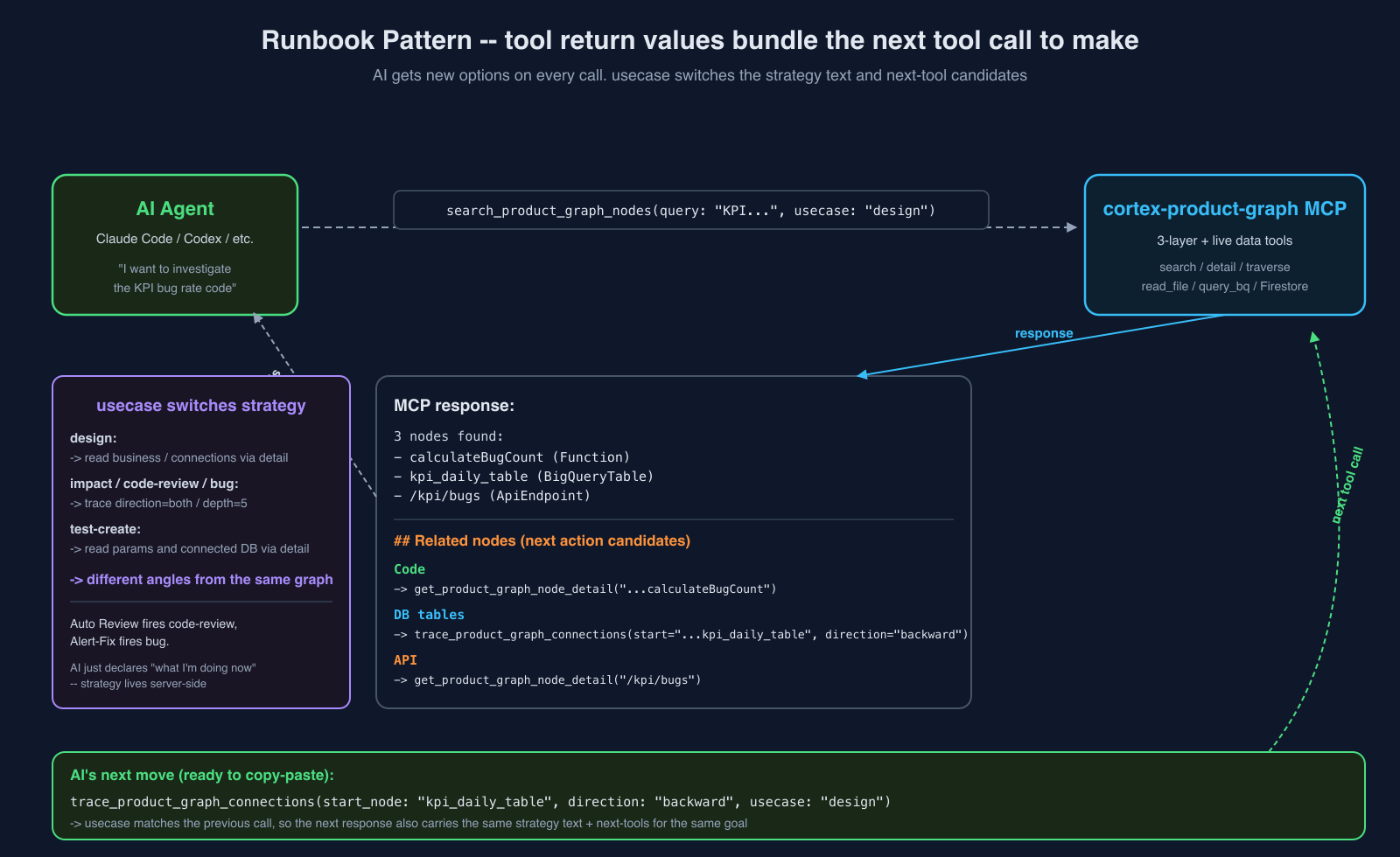 Runbook pattern — tool return values contain the next tool call to make