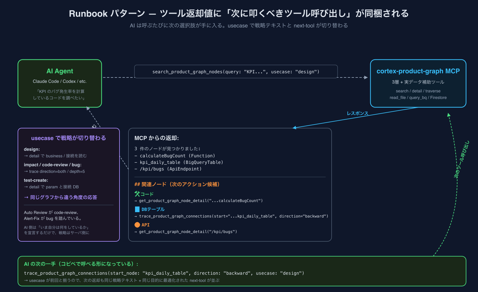 Runbookパターン — ツール返却値に「次に叩くべきツール呼び出し」が同梱される