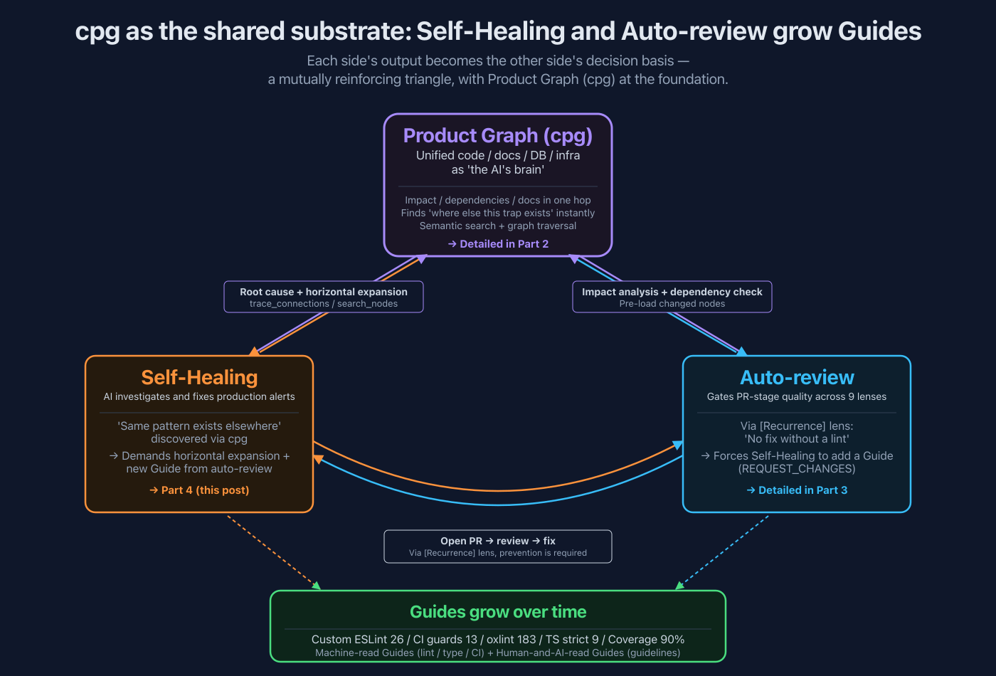 cpg as the shared substrate; Self-Healing and auto-review (Sensors) grow Guides
